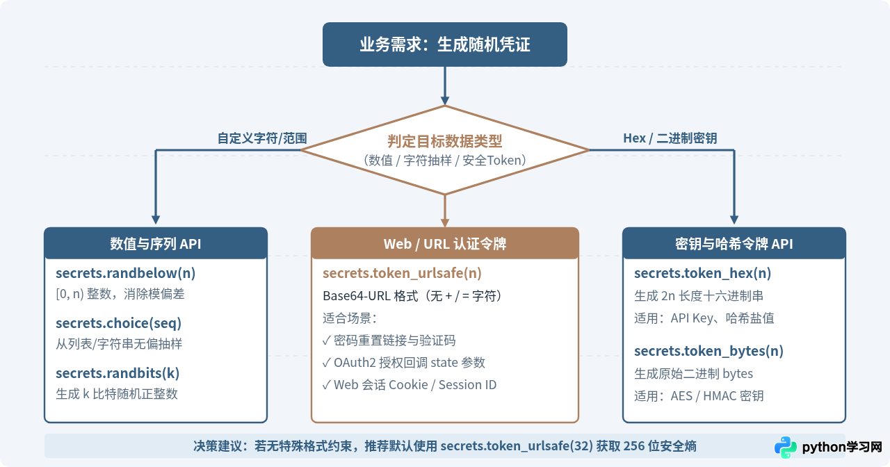 Python生成加密安全随机数：secrets模块最佳实践