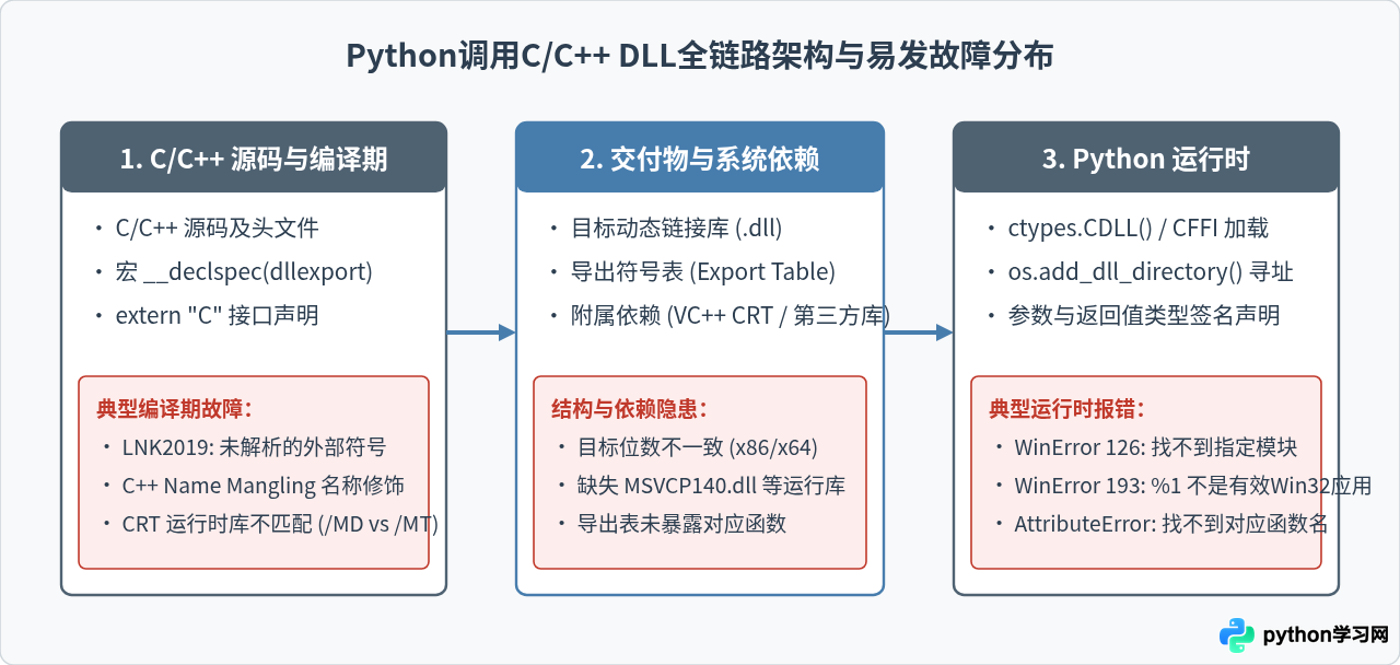 Python封装DLL常见报错排查：解决依赖缺失与编译失败问题