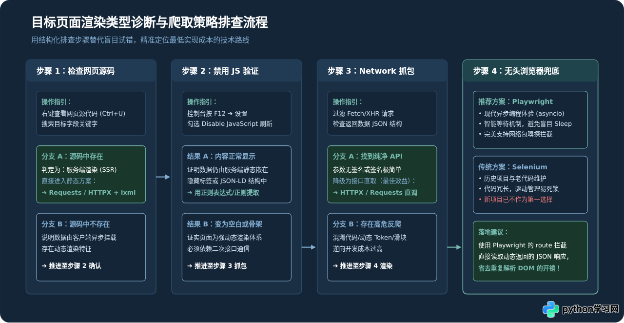 Python爬虫模块怎么选？静态解析与动态渲染的场景化推荐