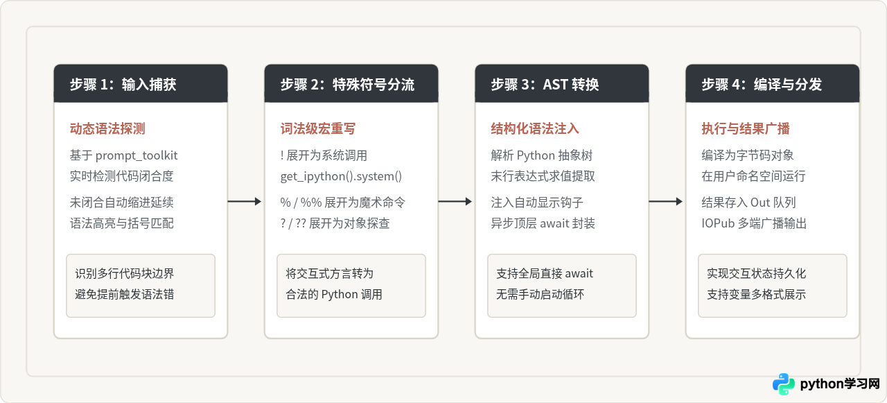 IPython相比标准Python解释器在运行模式上有哪些增强