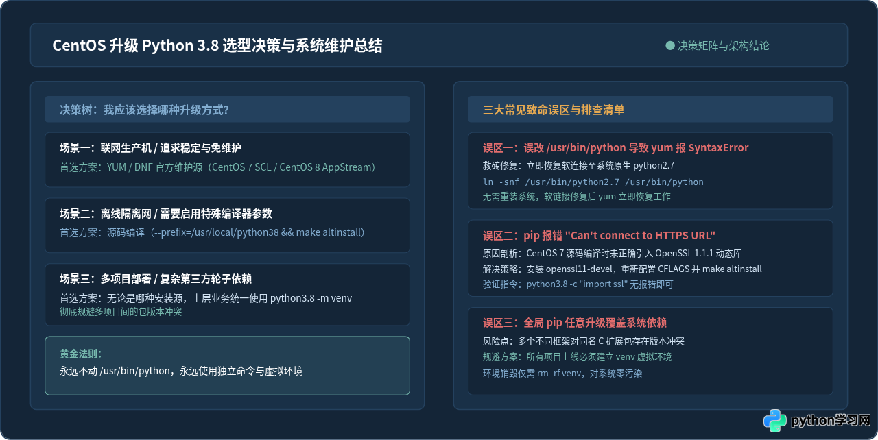 CentOS 7/8升级Python到3.8的yum源或编译命令