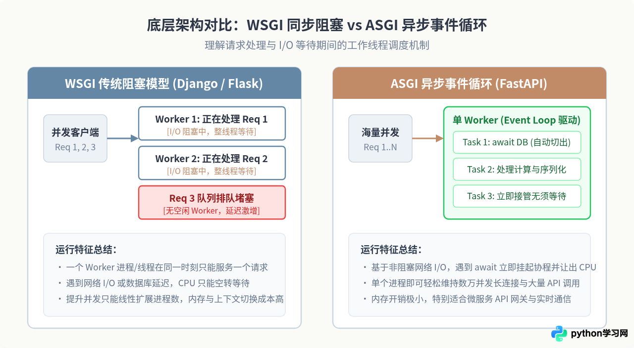 Python Web框架有哪些？Django、Flask与FastAPI核心特性对比