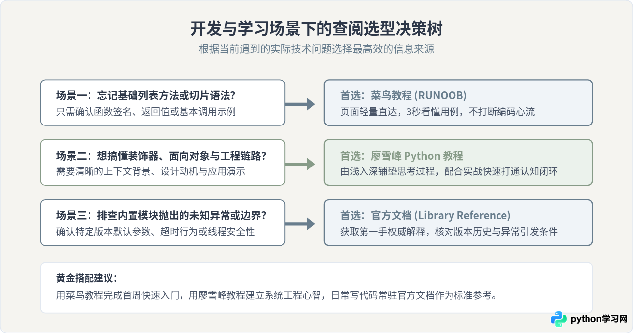 菜鸟教程Python与官方文档、廖雪峰教程对比