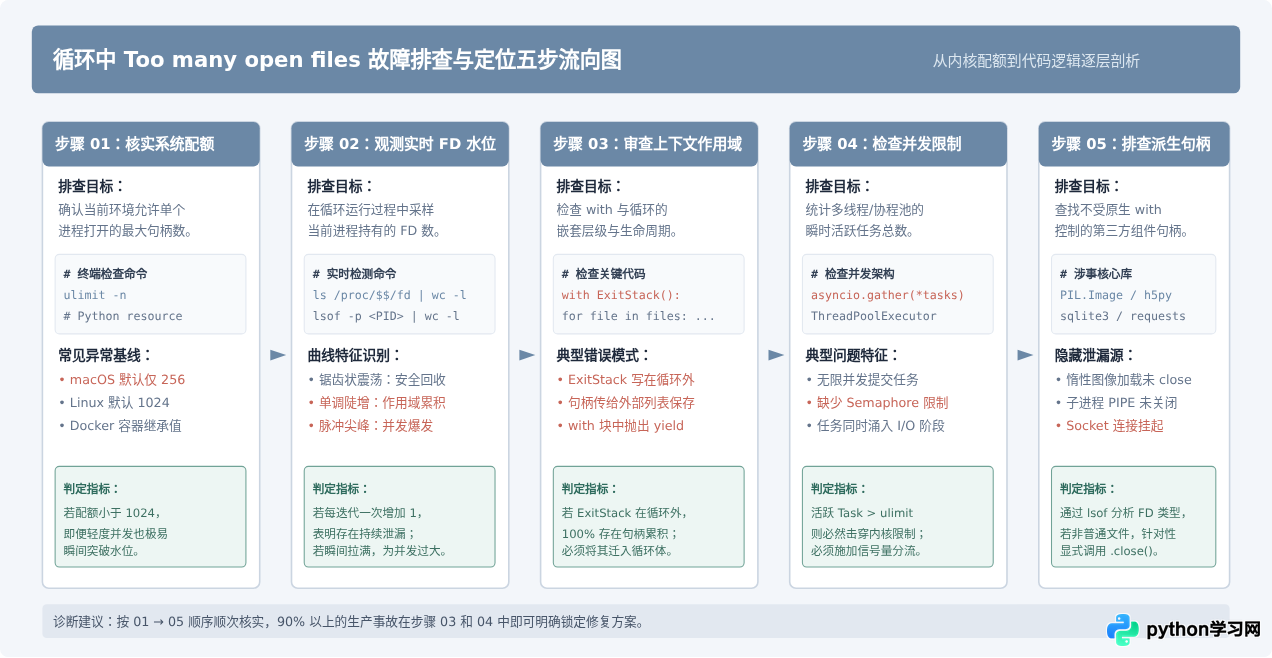 解决Python循环中使用with导致的Too many open files错误