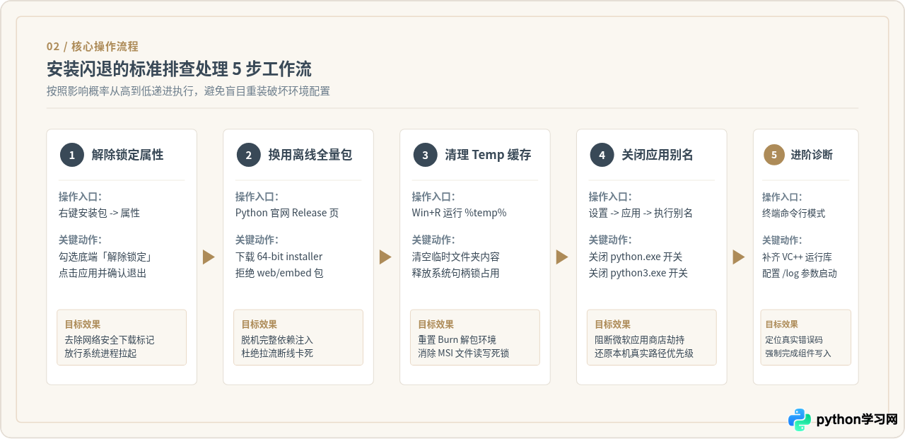 Win10/Win11安装Python提示无响应或闪退的修复技巧