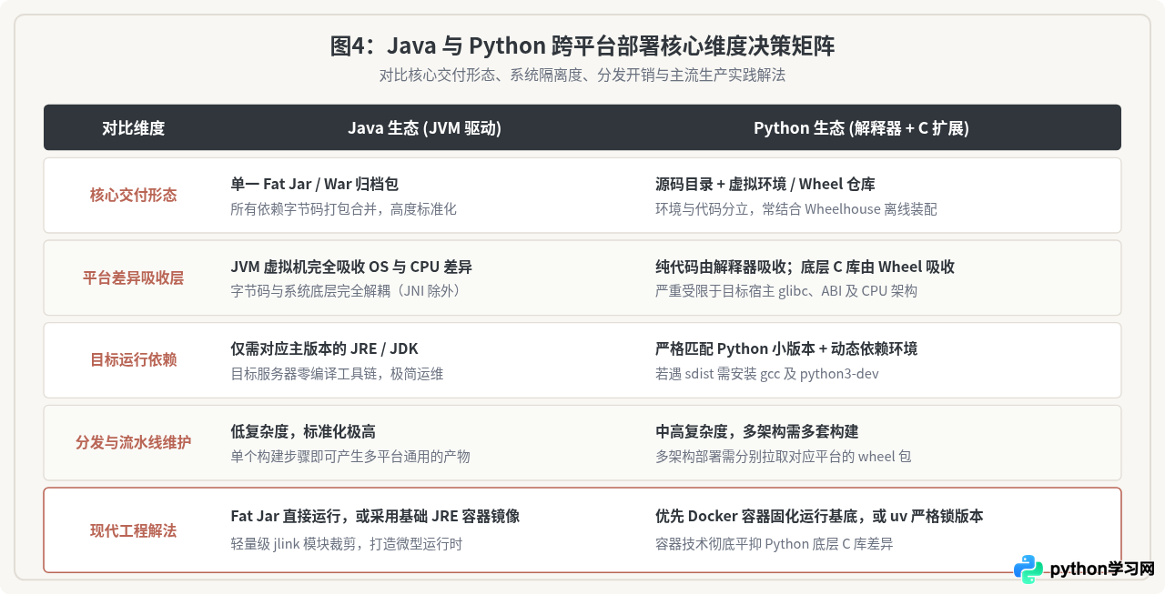 Java和Python的跨平台部署差异：JVM生态与解释器依赖对比
