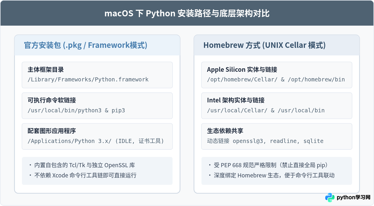 macOS安装Python：官方安装包与Homebrew方式对比