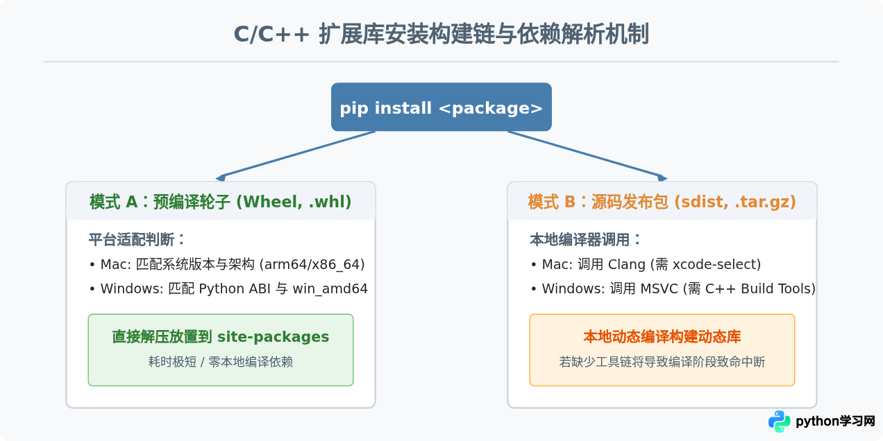 Mac和Windows下安装Python库有什么区别？系统级权限注意事项