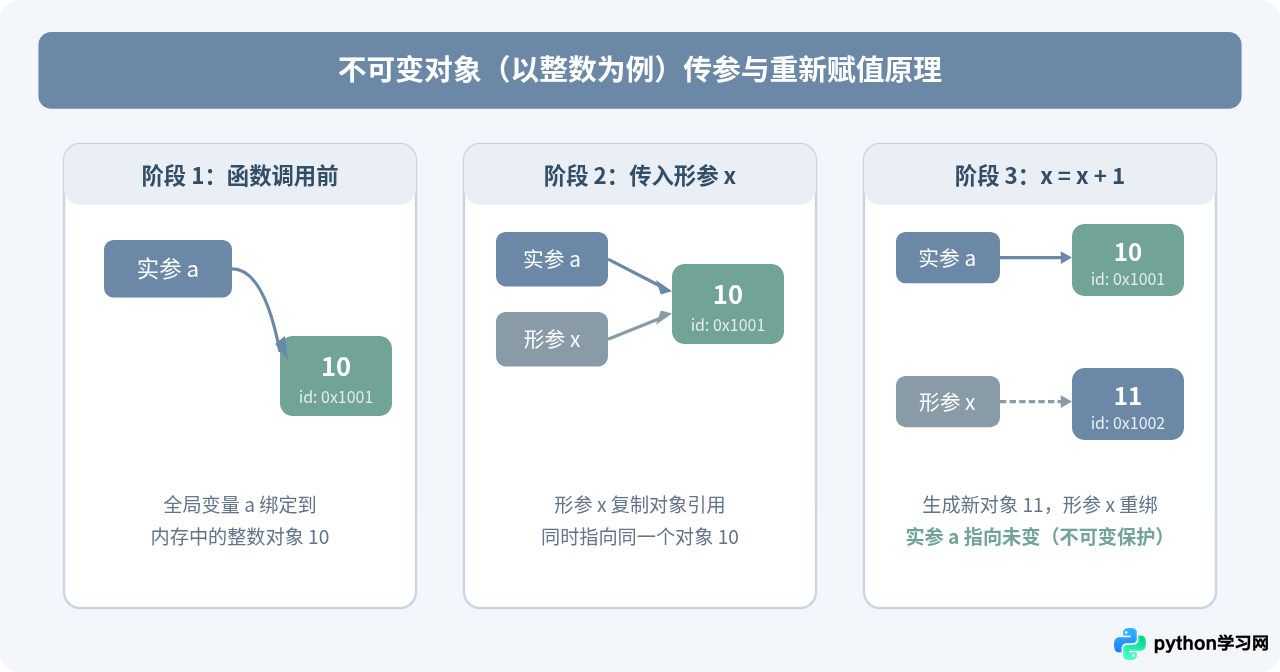Python函数传参是传值还是传引用？
