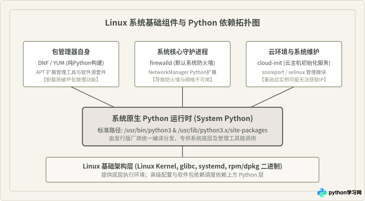 Linux系统使用apt/yum/dnf命令卸载Python的注意事项