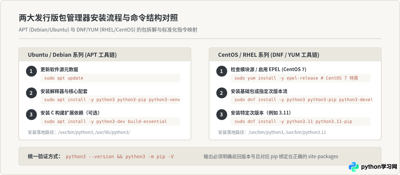 Linux下安装Python 3：Ubuntu/CentOS包管理器命令及源码编译