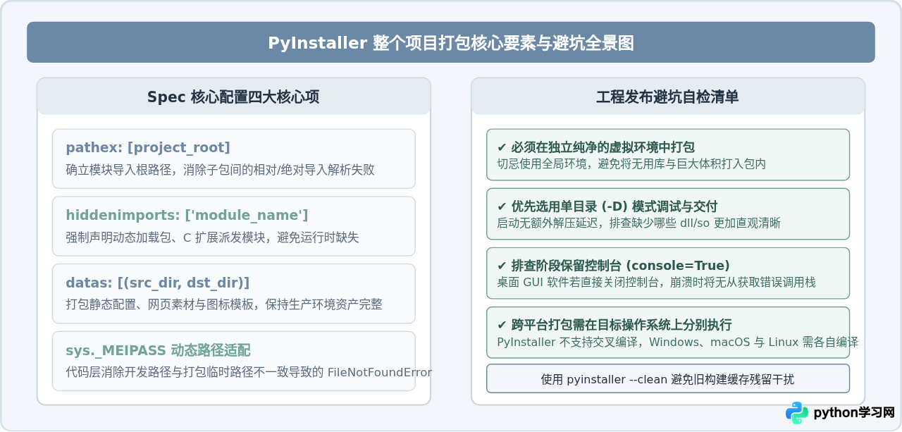 PyInstaller打包Python整个项目：spec文件配置与多模块处理
