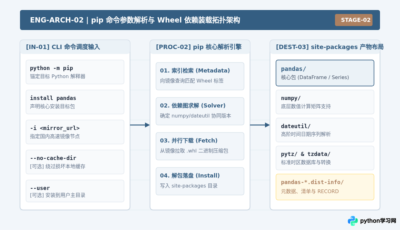 Python安装pandas：pip命令详解与安装成功验证