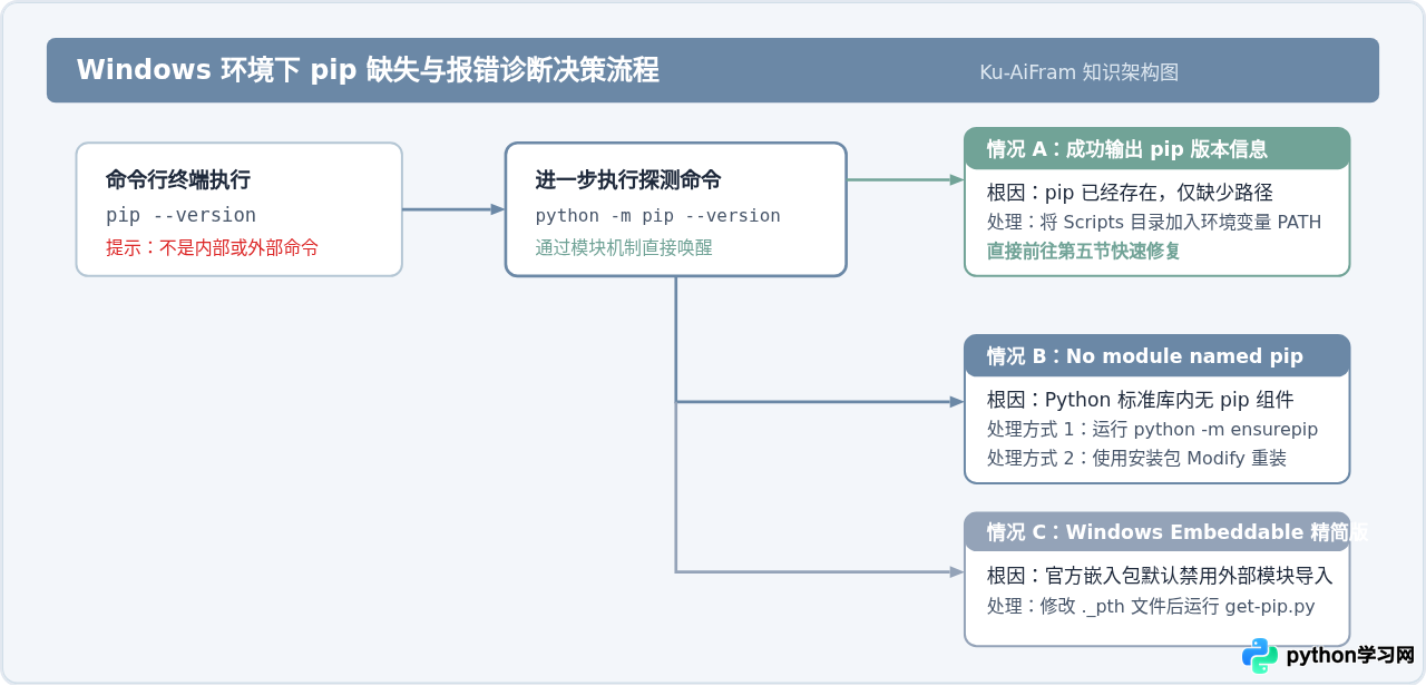 Windows下Python安装后没有pip的修复方法