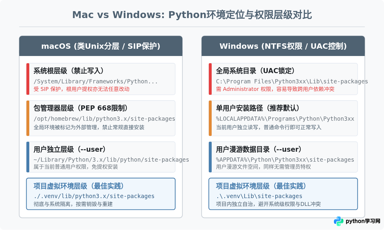 Mac和Windows下安装Python库有什么区别？系统级权限注意事项