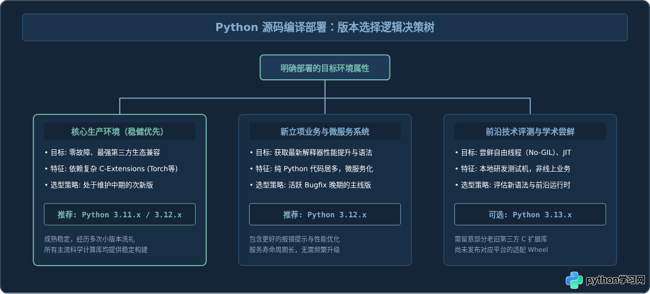 清华镜像站Python源码目录路径及版本选择指南
