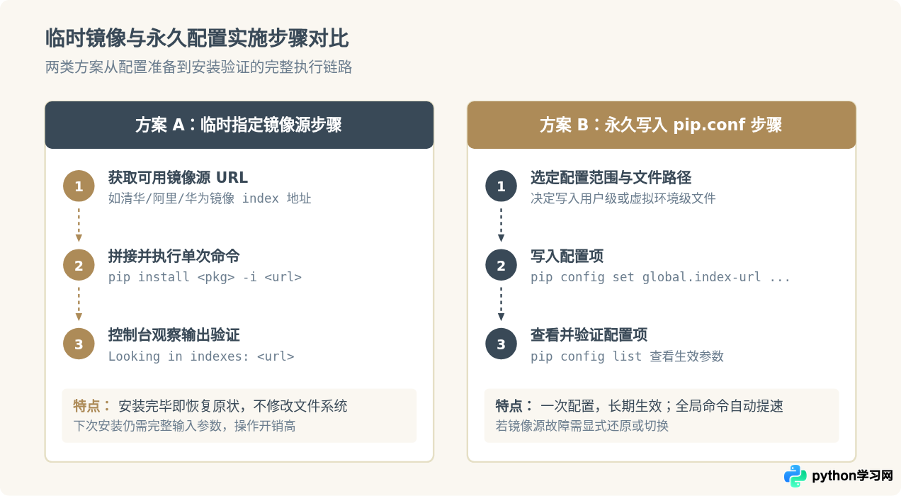 Python临时镜像源和永久配置pip.conf有什么区别