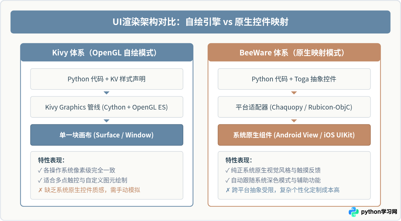 Python能开发手机App吗？Kivy与BeeWare框架对比