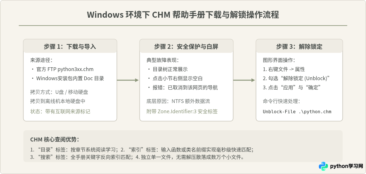 离线环境下怎么查阅Python技术手册？本地文档部署与CHM下载
