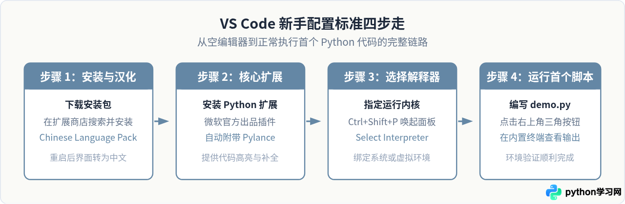 怎么选择Python编辑器？VS Code与PyCharm新手配置建议
