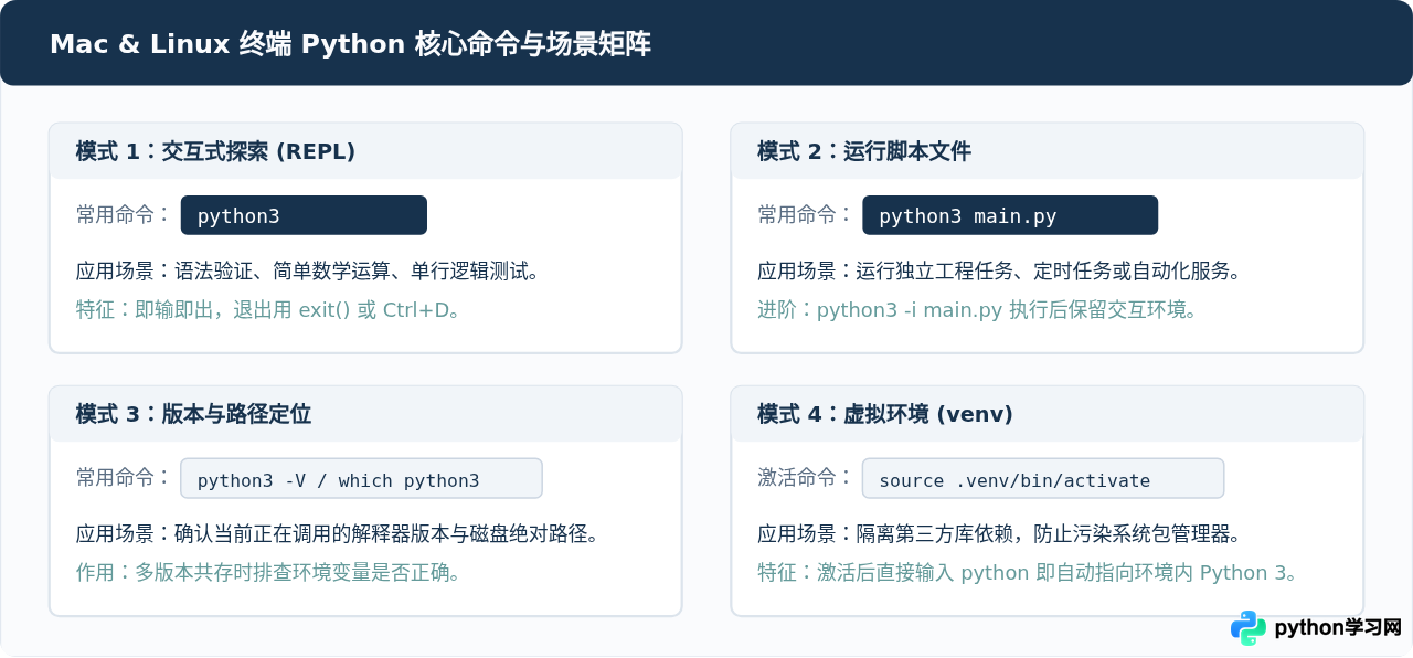 Mac和Linux终端怎么启动Python：常用命令与版本区别