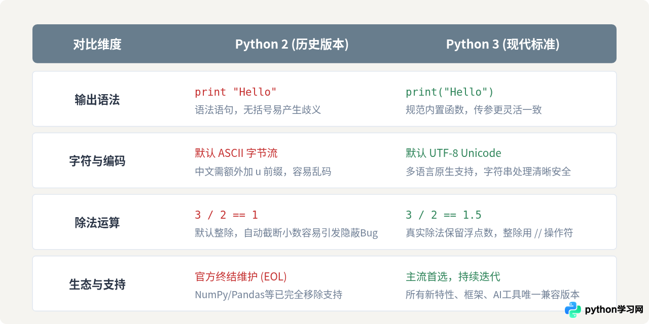 Python 3还是Python 2？零基础新手应该选哪个版本