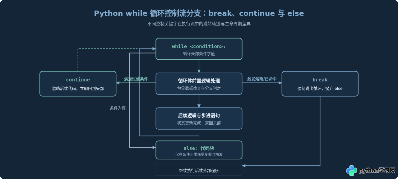 Python while循环实现条件驱动的重复执行教程