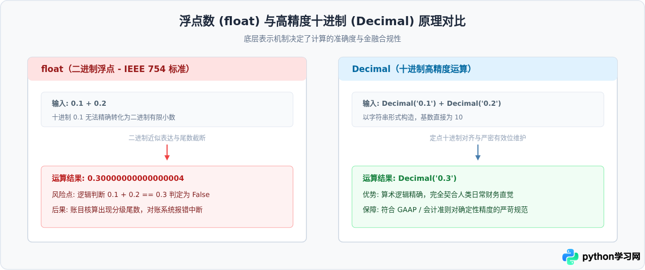 Python decimal在货币计算中的最佳实践：存储、计算与格式化