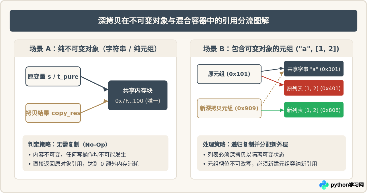 Python深拷贝会复制不可变对象吗？元组与字符串的引用机制