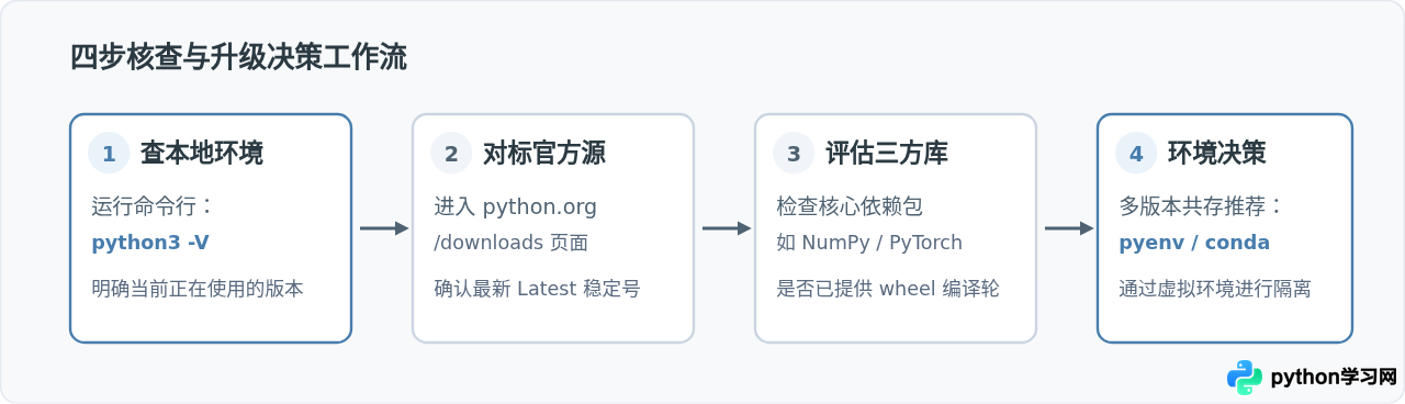 Python目前最新版本是多少？
