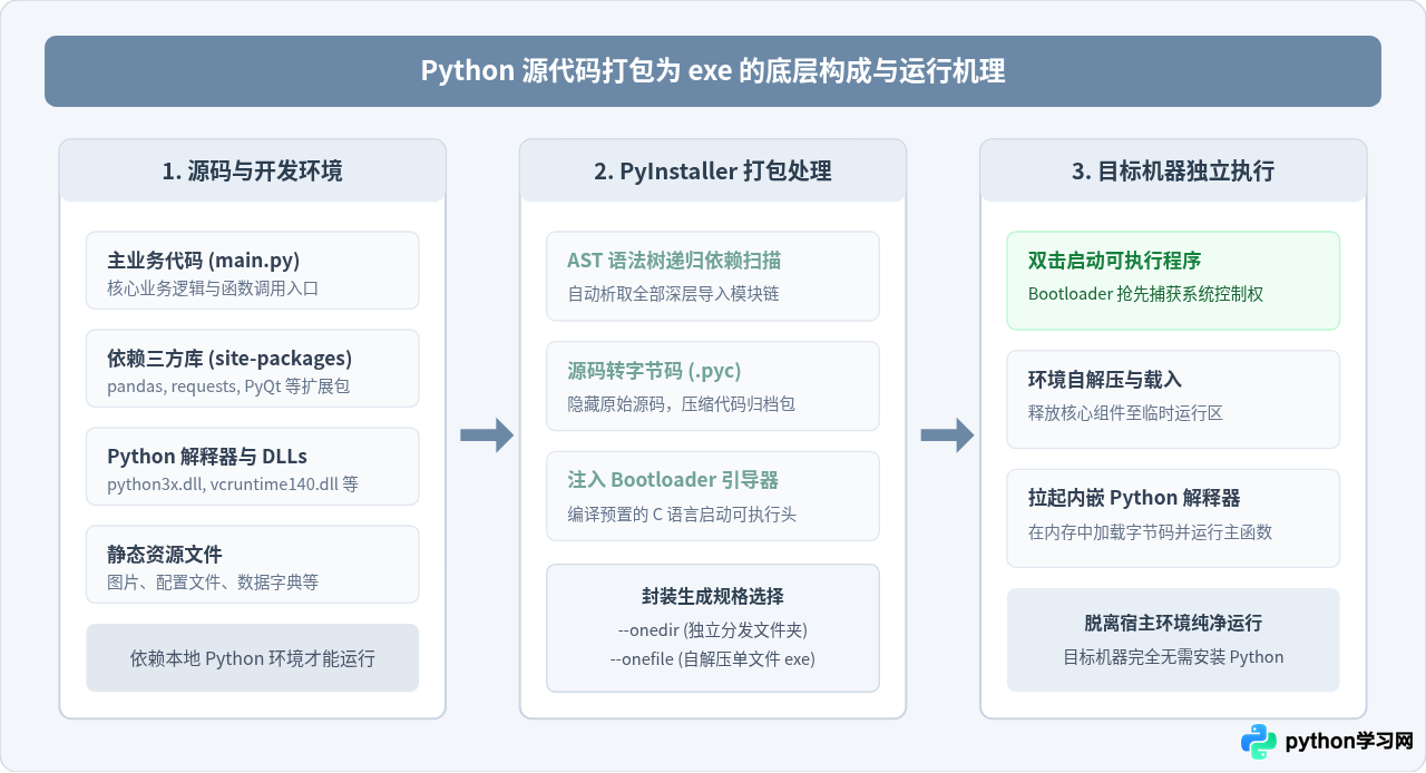 怎么将Python源代码打包成exe可执行文件供他人使用