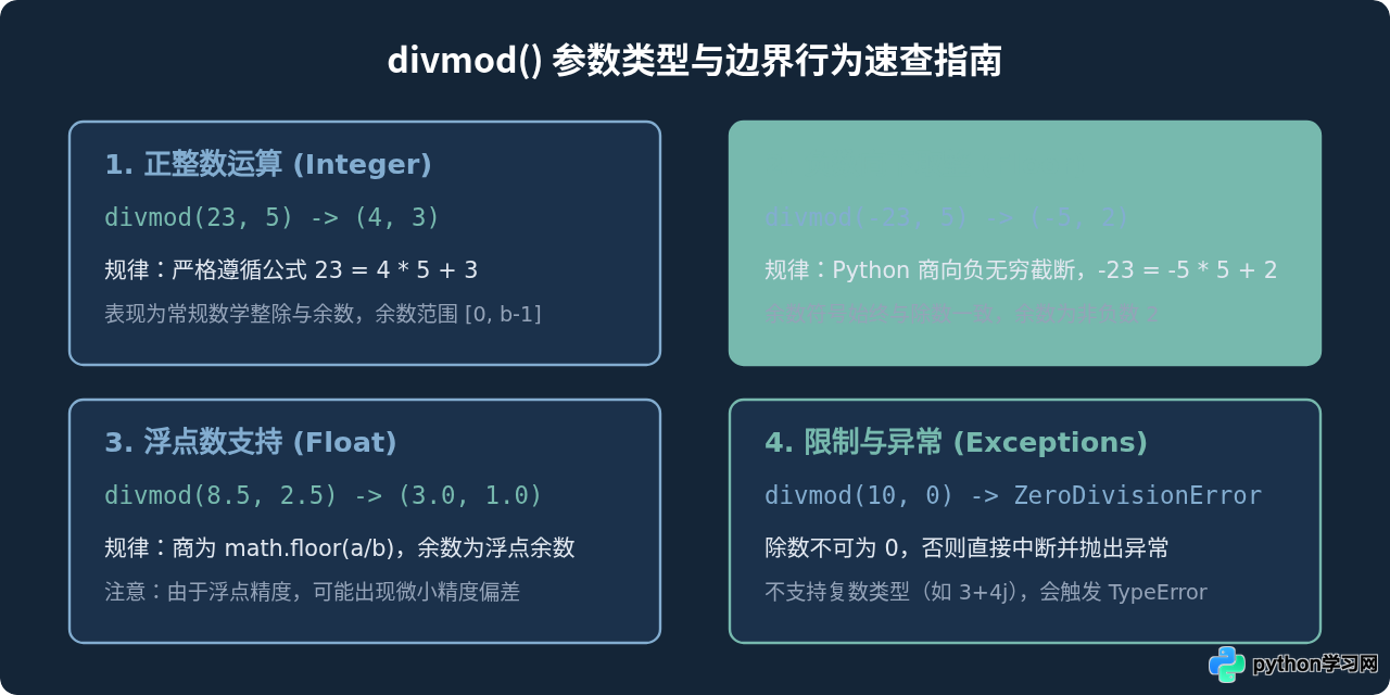 Python divmod()函数：怎么同时获取商和余数