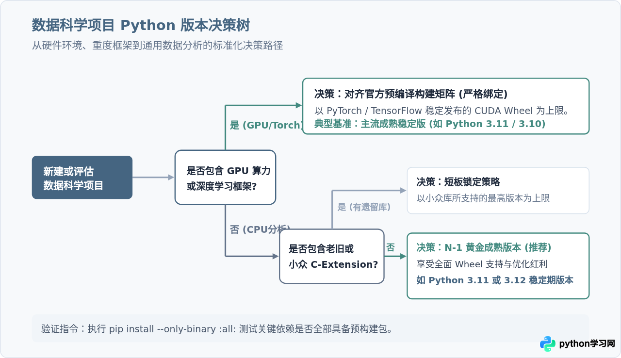 数据科学项目选择Python版本的建议：兼顾库支持与性能