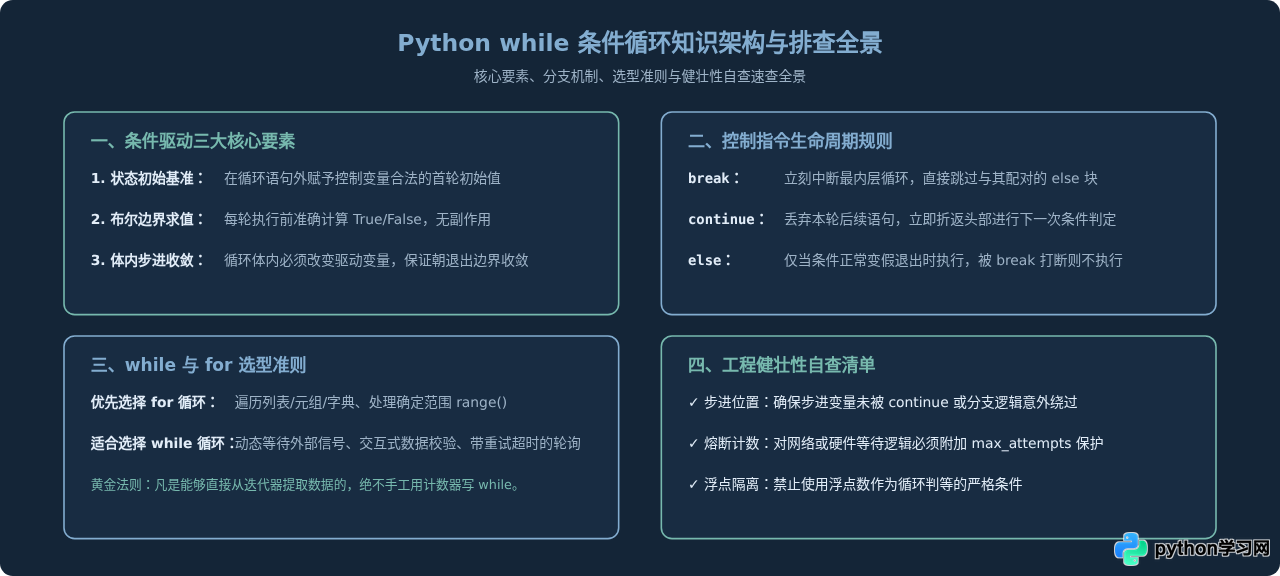 Python while循环实现条件驱动的重复执行教程