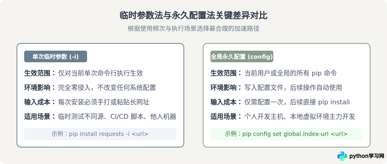 解决Python pip安装超时：配置清华、阿里云镜像源加速下载
