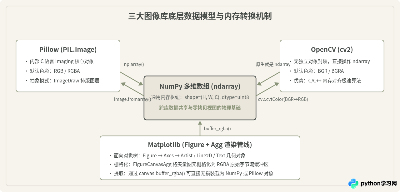 Python图片生成库选型：Pillow、OpenCV与Matplotlib适用场景对比