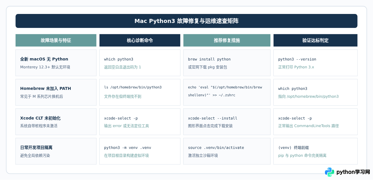 Mac 终端输入 Python3 提示 command not found 怎么办