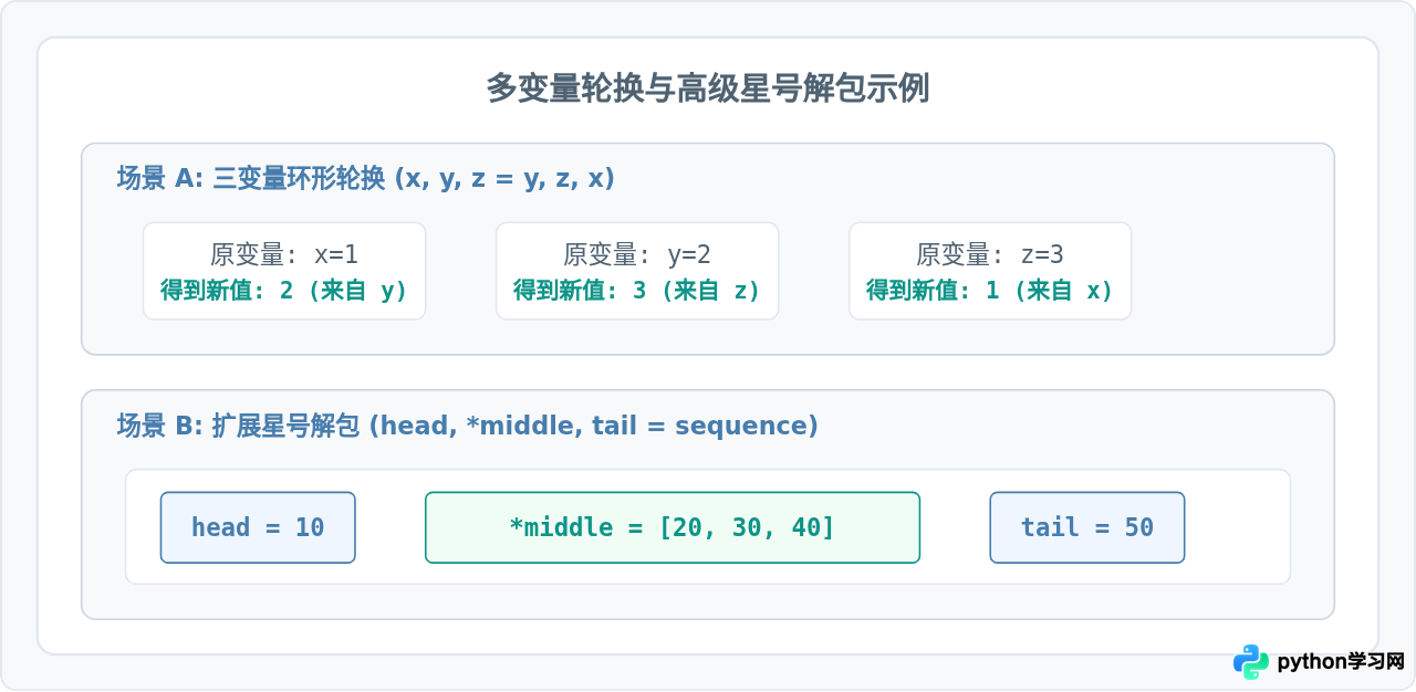 Python元组解包技巧：怎么优雅地交换变量值
