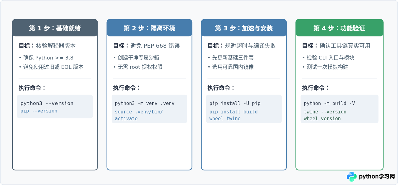 pip安装Python打包工具报错怎么办？常见失败原因及修复