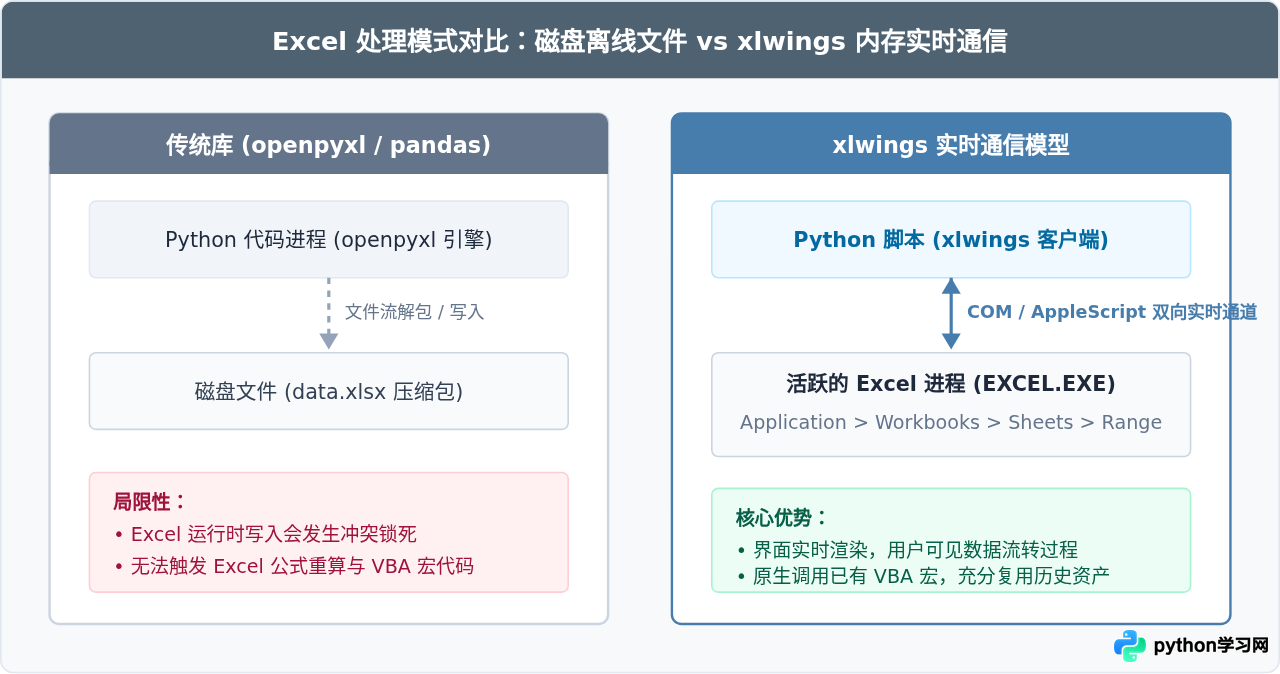 Python使用xlwings实现与Excel实时交互及调用VBA宏