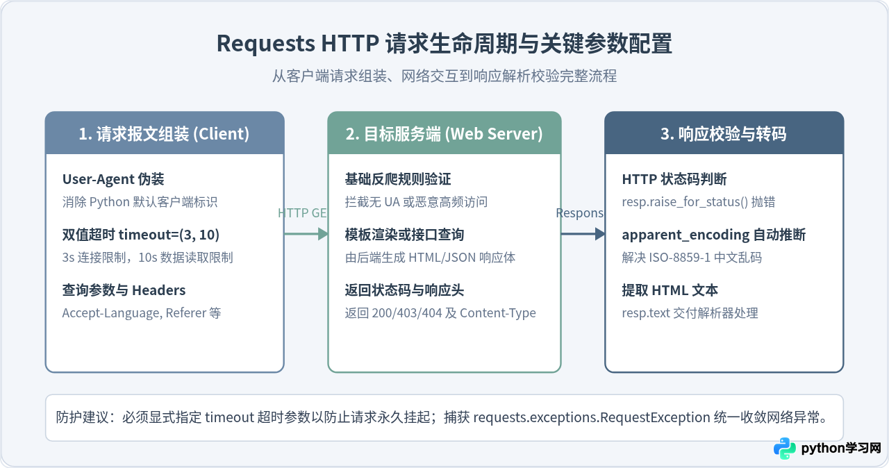 Python requests爬虫完整代码实例：网页获取、解析与数据存储