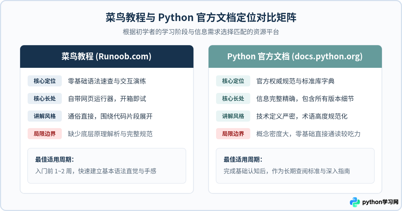 Python官方文档与菜鸟教程：适合新手的免费入门网站