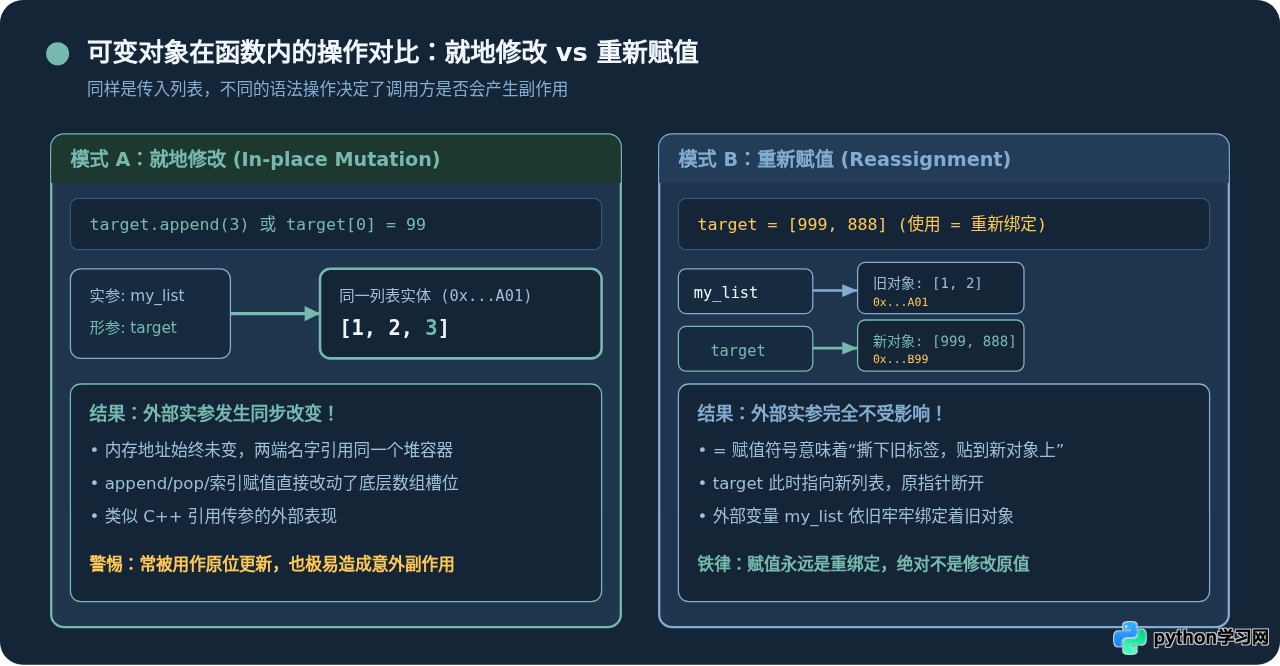 Python函数参数传递是值传递还是引用传递