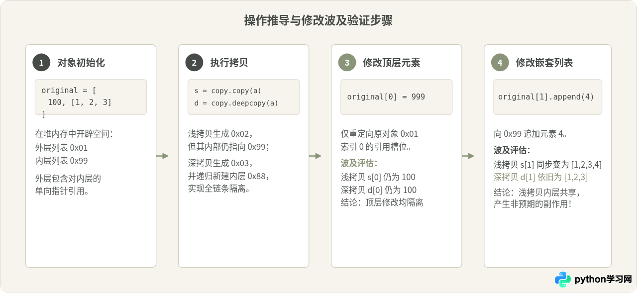 Python中copy.copy()与copy.deepcopy()的代码实现对比