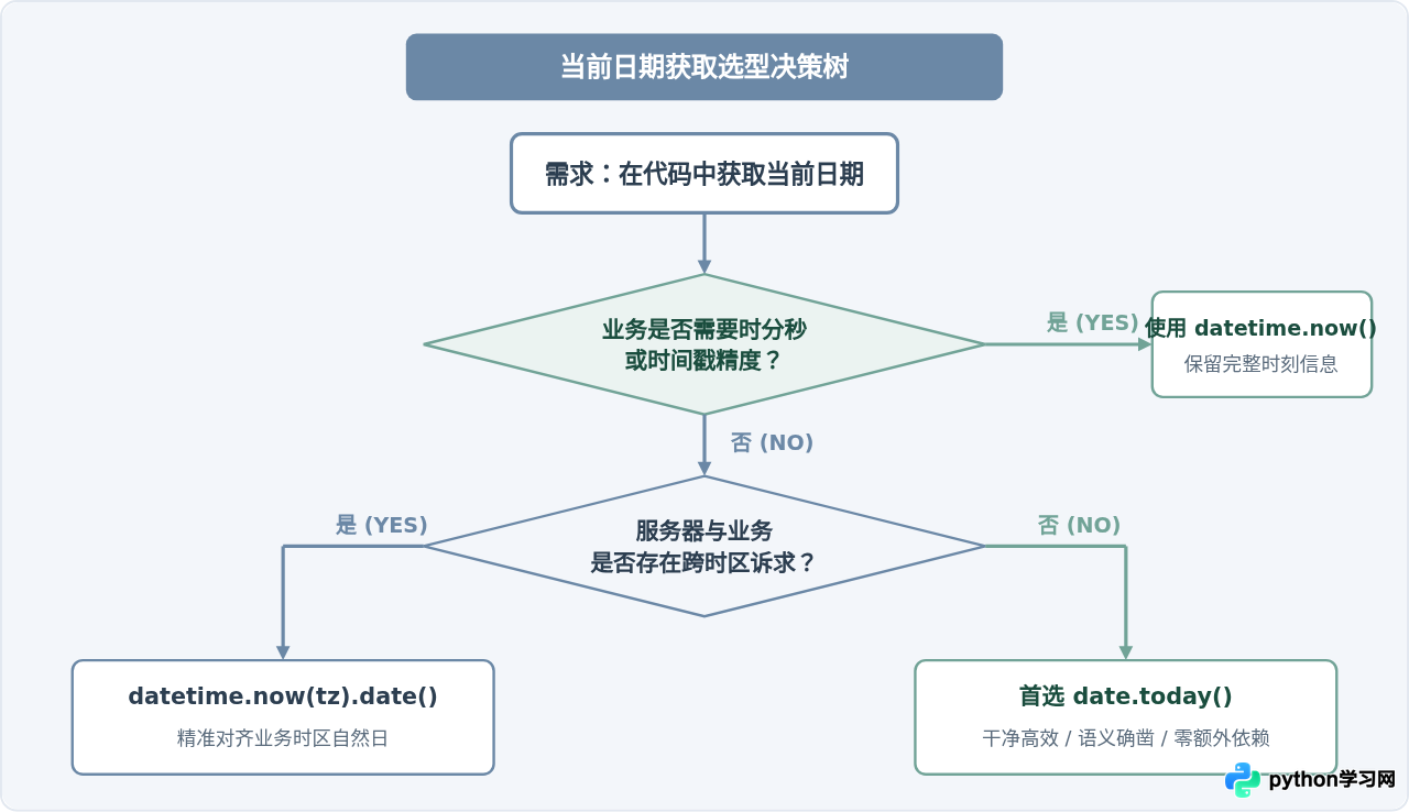 Python中date与datetime获取当前日期的区别及选择
