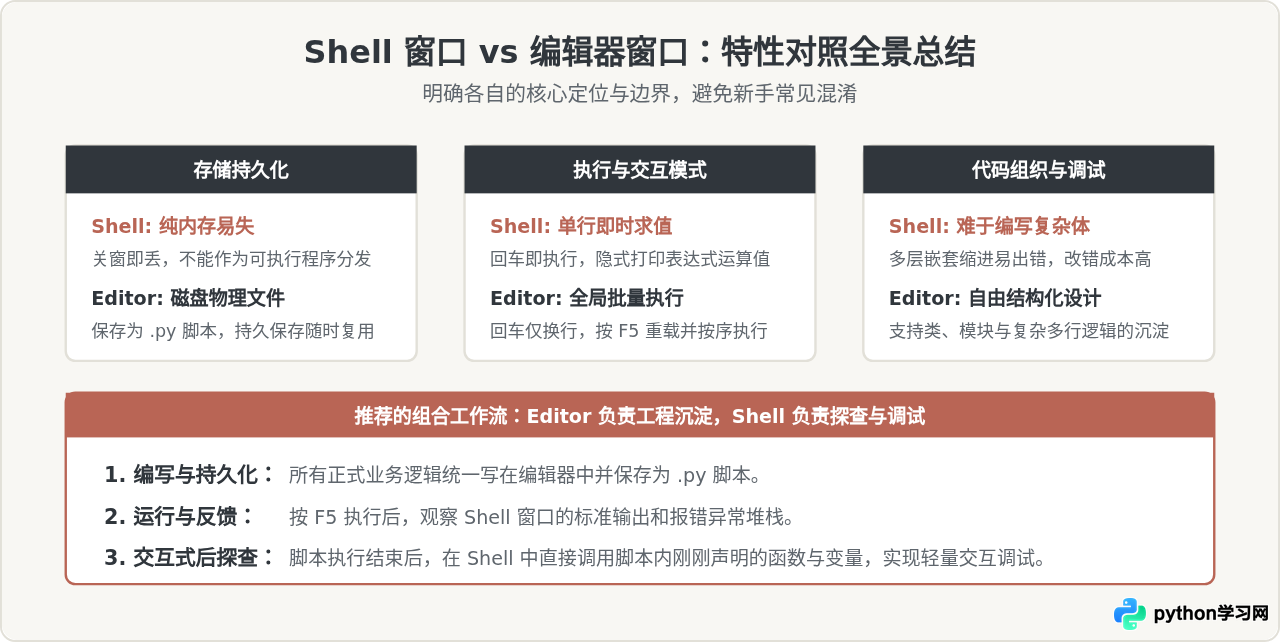 Python IDLE界面详解：Shell窗口与编辑器区别