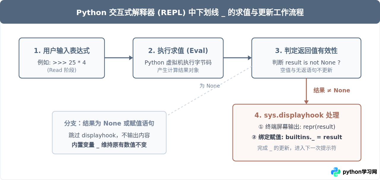 Python交互式解释器中下划线_代表什么？