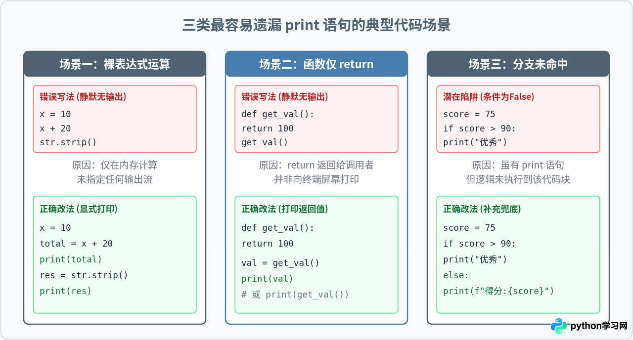 Python代码运行后无输出？检查是否遗漏print语句