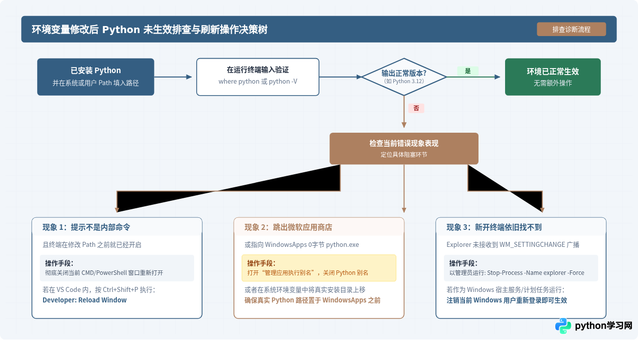 Python安装后环境变量未生效？Windows下刷新与重启注意事项