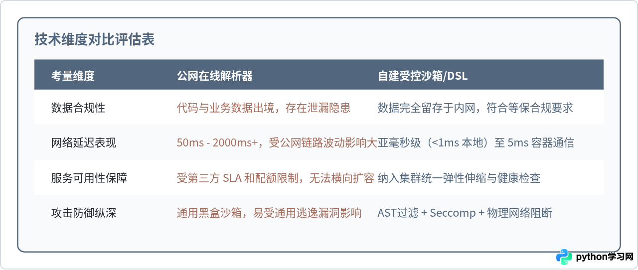 为什么不建议在生产环境使用Python在线解析器？